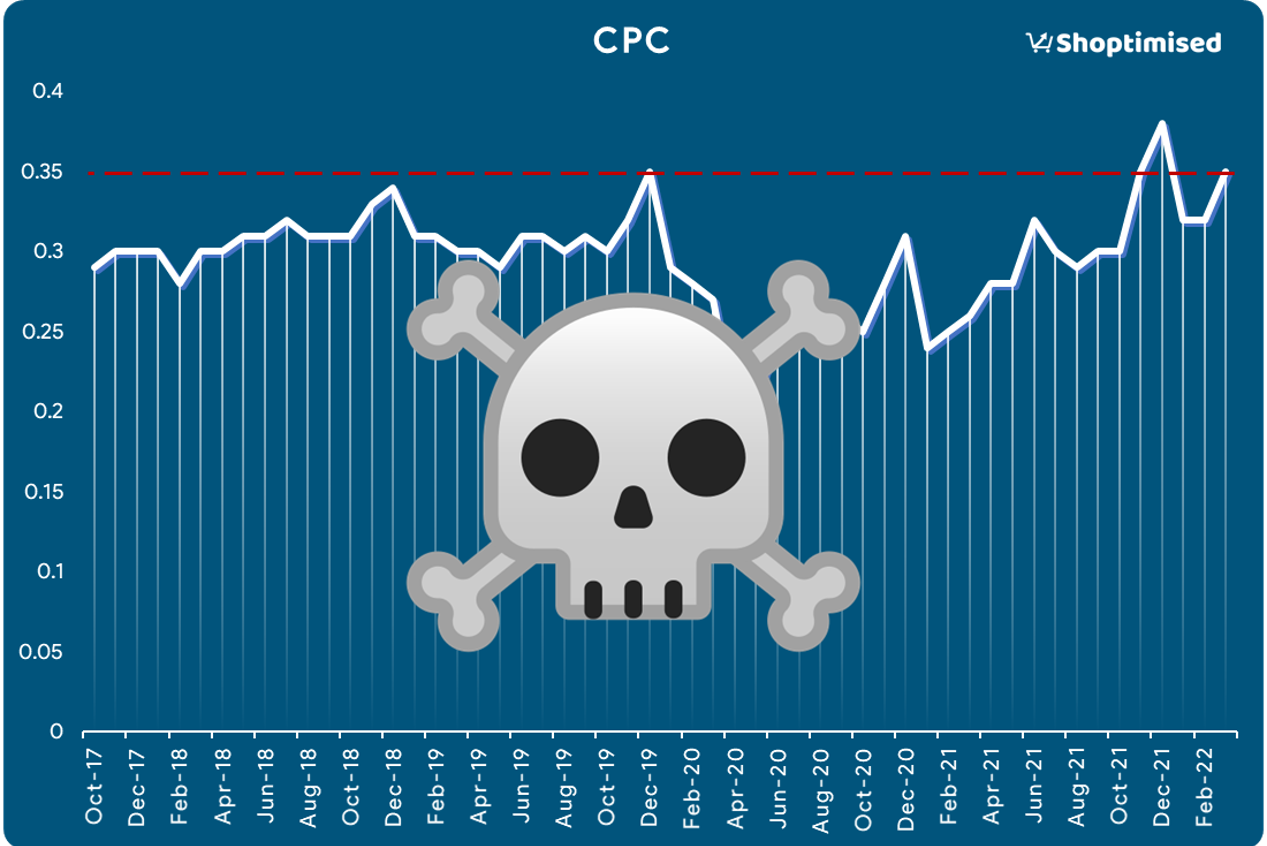 The Pandemic-Ecommerce Bubble Has Burst