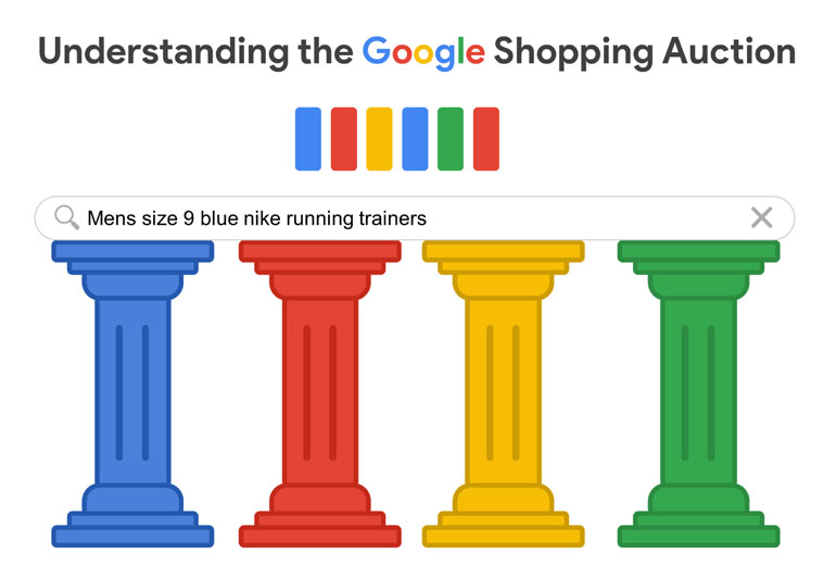 Understanding the Google Shopping Auction