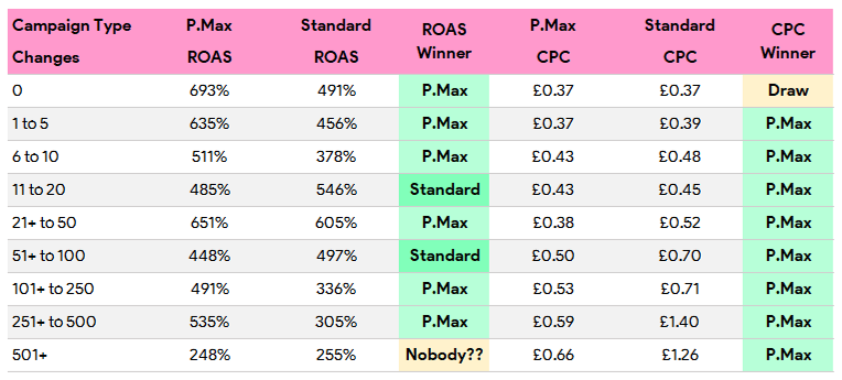 Shopping vs PMAX in 2023